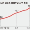 首都圏マンションの売買需給指数の推移（韓国不動産院）