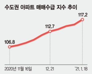 首都圏マンションの売買需給指数の推移（韓国不動産院）